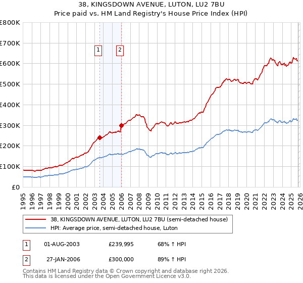 38, KINGSDOWN AVENUE, LUTON, LU2 7BU: Price paid vs HM Land Registry's House Price Index
