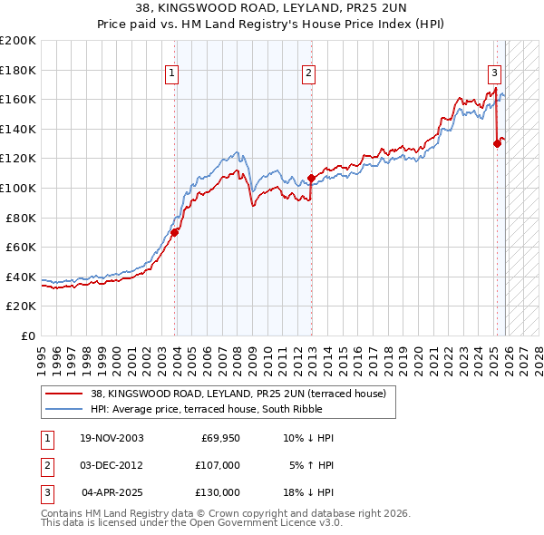 38, KINGSWOOD ROAD, LEYLAND, PR25 2UN: Price paid vs HM Land Registry's House Price Index