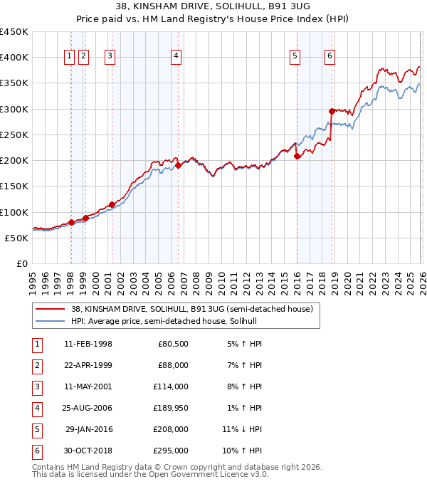 38, KINSHAM DRIVE, SOLIHULL, B91 3UG: Price paid vs HM Land Registry's House Price Index