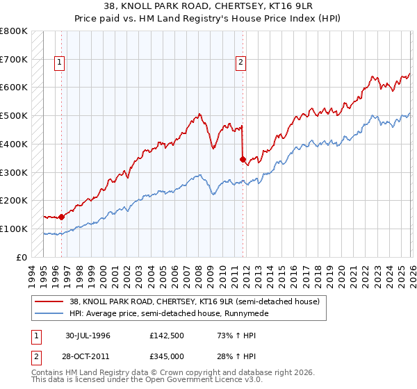 38, KNOLL PARK ROAD, CHERTSEY, KT16 9LR: Price paid vs HM Land Registry's House Price Index
