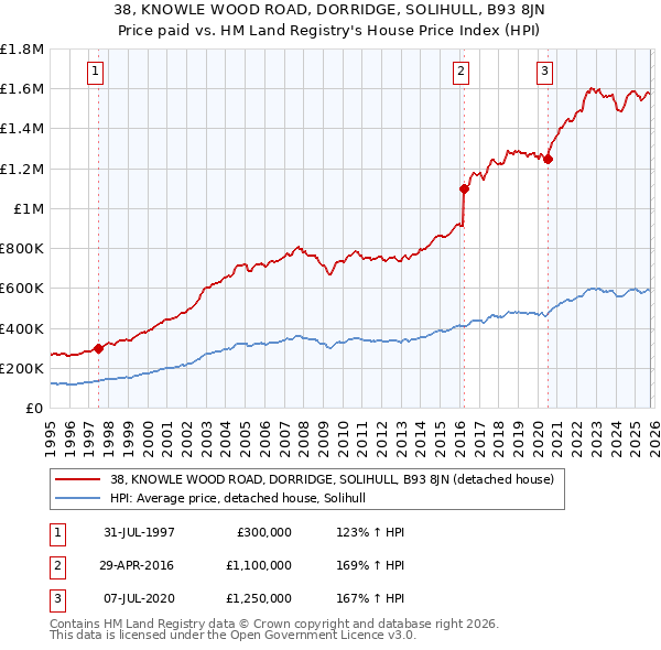 38, KNOWLE WOOD ROAD, DORRIDGE, SOLIHULL, B93 8JN: Price paid vs HM Land Registry's House Price Index