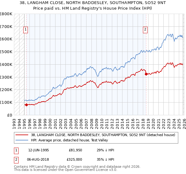 38, LANGHAM CLOSE, NORTH BADDESLEY, SOUTHAMPTON, SO52 9NT: Price paid vs HM Land Registry's House Price Index