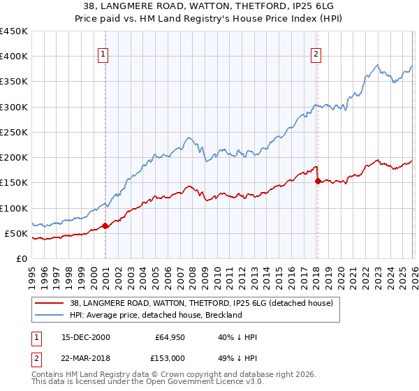 38, LANGMERE ROAD, WATTON, THETFORD, IP25 6LG: Price paid vs HM Land Registry's House Price Index