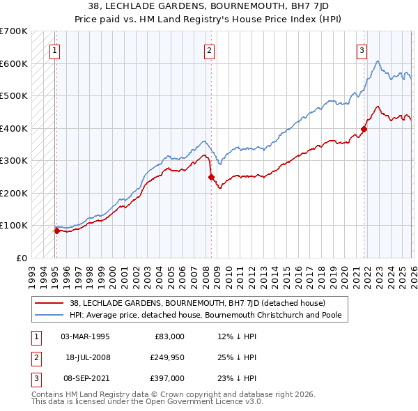 38, LECHLADE GARDENS, BOURNEMOUTH, BH7 7JD: Price paid vs HM Land Registry's House Price Index