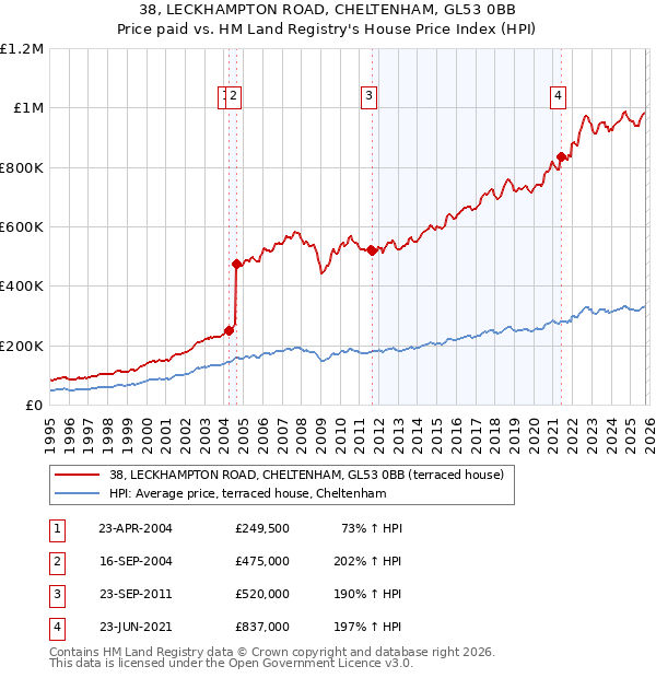 38, LECKHAMPTON ROAD, CHELTENHAM, GL53 0BB: Price paid vs HM Land Registry's House Price Index