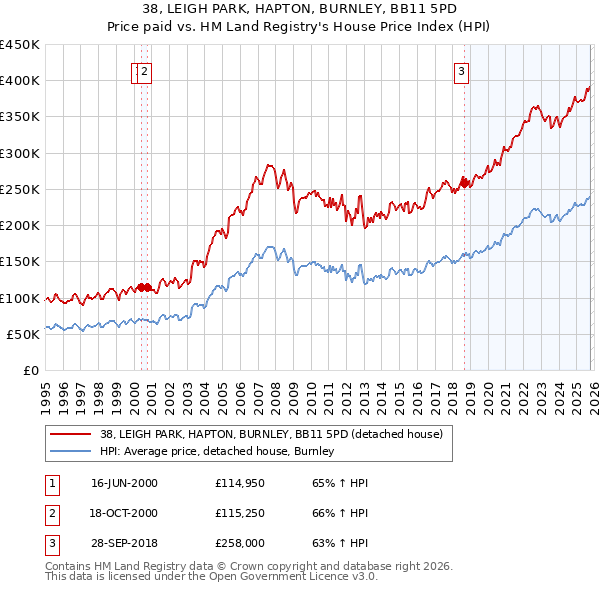 38, LEIGH PARK, HAPTON, BURNLEY, BB11 5PD: Price paid vs HM Land Registry's House Price Index