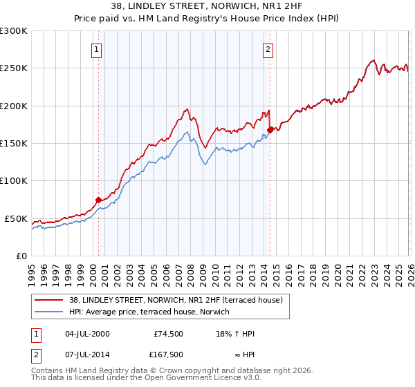 38, LINDLEY STREET, NORWICH, NR1 2HF: Price paid vs HM Land Registry's House Price Index
