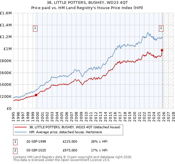 38, LITTLE POTTERS, BUSHEY, WD23 4QT: Price paid vs HM Land Registry's House Price Index