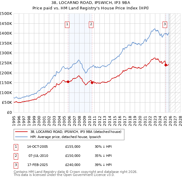 38, LOCARNO ROAD, IPSWICH, IP3 9BA: Price paid vs HM Land Registry's House Price Index