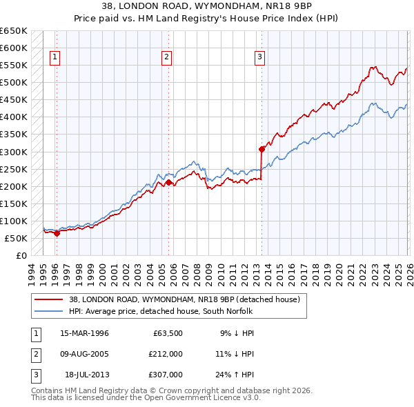 38, LONDON ROAD, WYMONDHAM, NR18 9BP: Price paid vs HM Land Registry's House Price Index