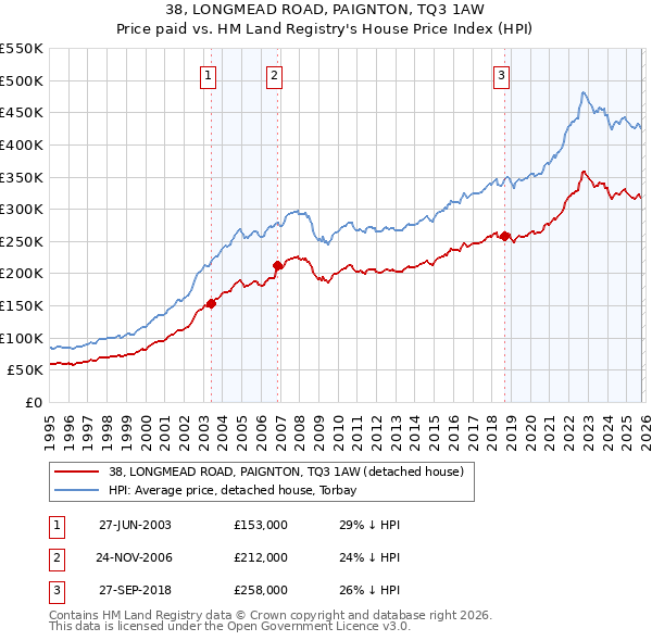 38, LONGMEAD ROAD, PAIGNTON, TQ3 1AW: Price paid vs HM Land Registry's House Price Index