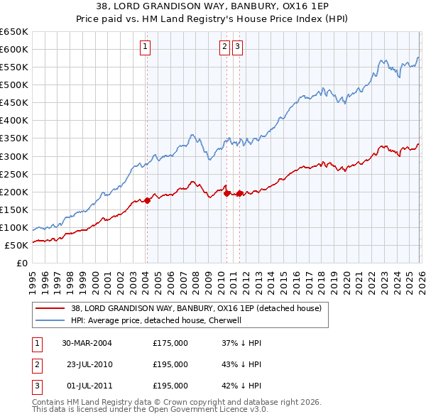 38, LORD GRANDISON WAY, BANBURY, OX16 1EP: Price paid vs HM Land Registry's House Price Index