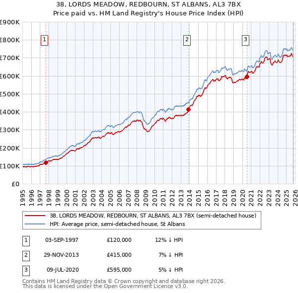 38, LORDS MEADOW, REDBOURN, ST ALBANS, AL3 7BX: Price paid vs HM Land Registry's House Price Index