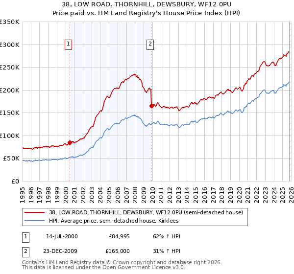 38, LOW ROAD, THORNHILL, DEWSBURY, WF12 0PU: Price paid vs HM Land Registry's House Price Index