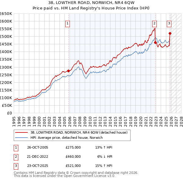 38, LOWTHER ROAD, NORWICH, NR4 6QW: Price paid vs HM Land Registry's House Price Index