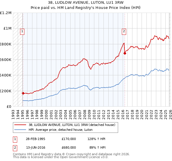 38, LUDLOW AVENUE, LUTON, LU1 3RW: Price paid vs HM Land Registry's House Price Index