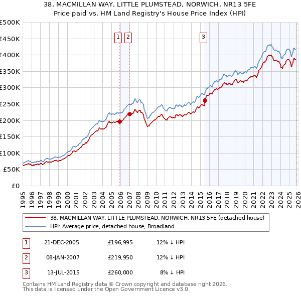 38, MACMILLAN WAY, LITTLE PLUMSTEAD, NORWICH, NR13 5FE: Price paid vs HM Land Registry's House Price Index