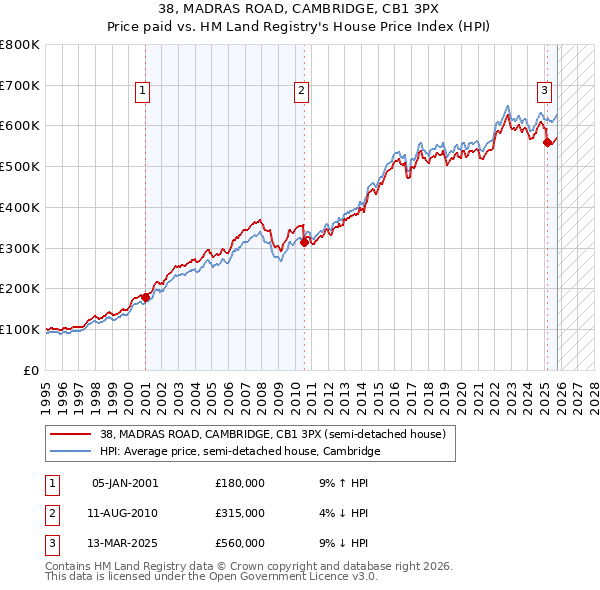 38, MADRAS ROAD, CAMBRIDGE, CB1 3PX: Price paid vs HM Land Registry's House Price Index