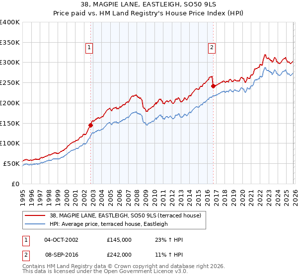 38, MAGPIE LANE, EASTLEIGH, SO50 9LS: Price paid vs HM Land Registry's House Price Index