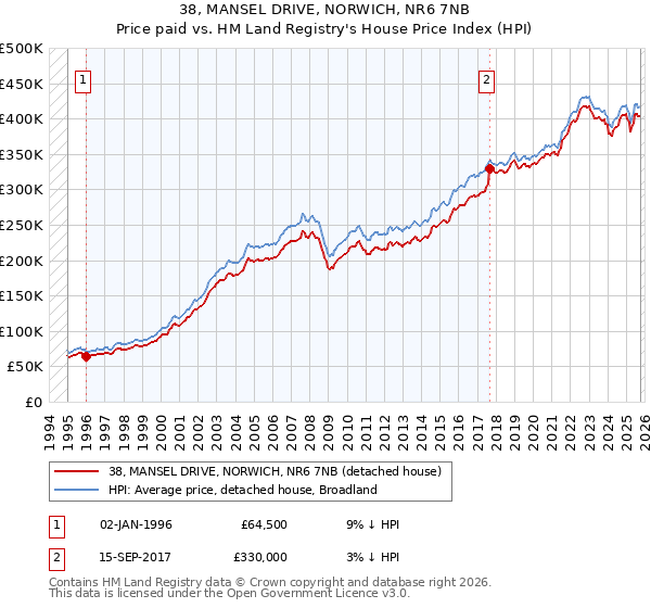 38, MANSEL DRIVE, NORWICH, NR6 7NB: Price paid vs HM Land Registry's House Price Index