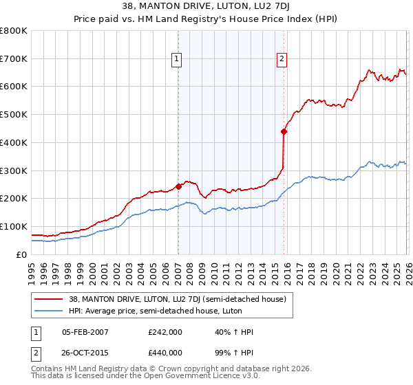 38, MANTON DRIVE, LUTON, LU2 7DJ: Price paid vs HM Land Registry's House Price Index