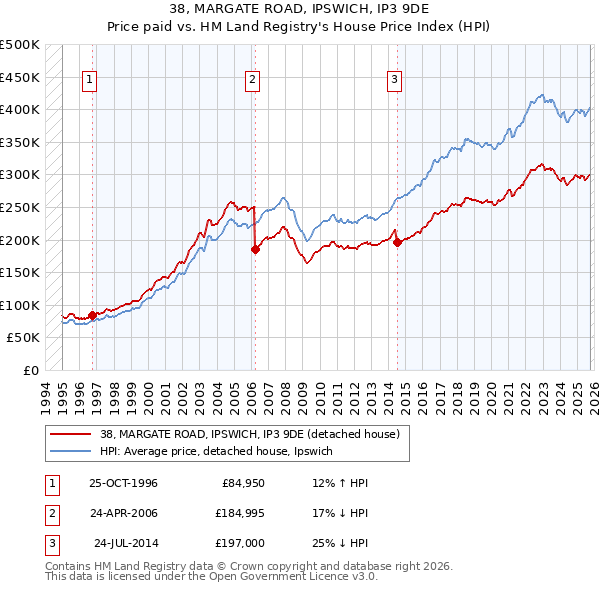 38, MARGATE ROAD, IPSWICH, IP3 9DE: Price paid vs HM Land Registry's House Price Index