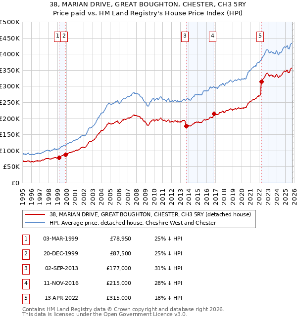38, MARIAN DRIVE, GREAT BOUGHTON, CHESTER, CH3 5RY: Price paid vs HM Land Registry's House Price Index