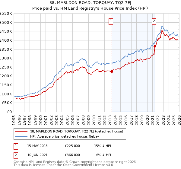 38, MARLDON ROAD, TORQUAY, TQ2 7EJ: Price paid vs HM Land Registry's House Price Index