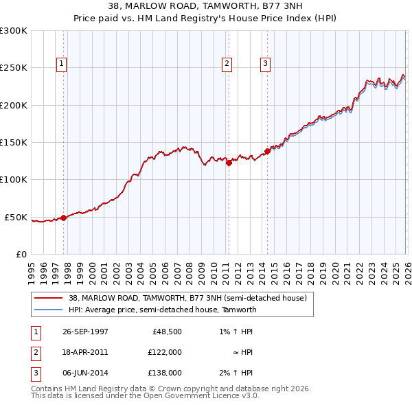 38, MARLOW ROAD, TAMWORTH, B77 3NH: Price paid vs HM Land Registry's House Price Index