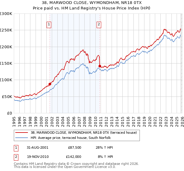 38, MARWOOD CLOSE, WYMONDHAM, NR18 0TX: Price paid vs HM Land Registry's House Price Index