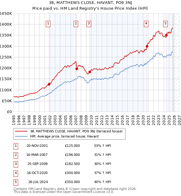 38, MATTHEWS CLOSE, HAVANT, PO9 3NJ: Price paid vs HM Land Registry's House Price Index
