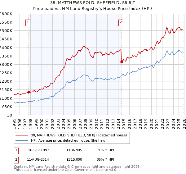 38, MATTHEWS FOLD, SHEFFIELD, S8 8JT: Price paid vs HM Land Registry's House Price Index
