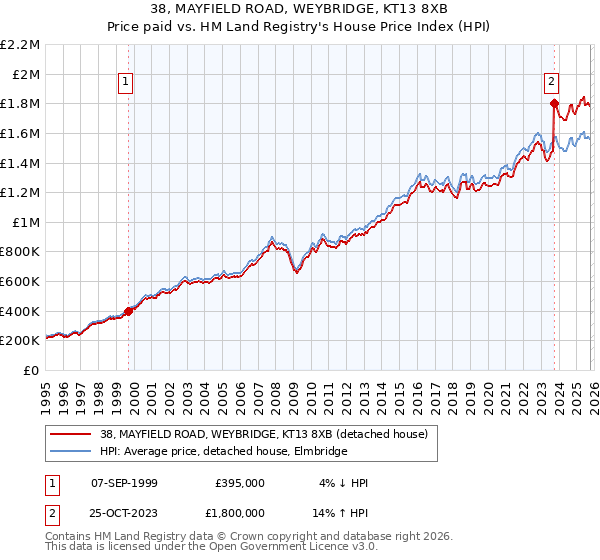 38, MAYFIELD ROAD, WEYBRIDGE, KT13 8XB: Price paid vs HM Land Registry's House Price Index