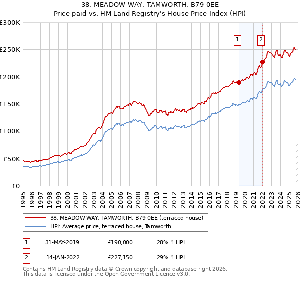 38, MEADOW WAY, TAMWORTH, B79 0EE: Price paid vs HM Land Registry's House Price Index