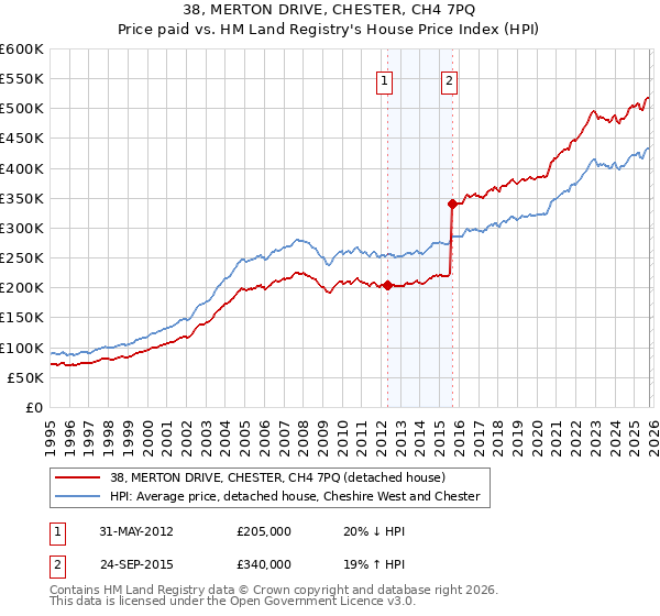 38, MERTON DRIVE, CHESTER, CH4 7PQ: Price paid vs HM Land Registry's House Price Index
