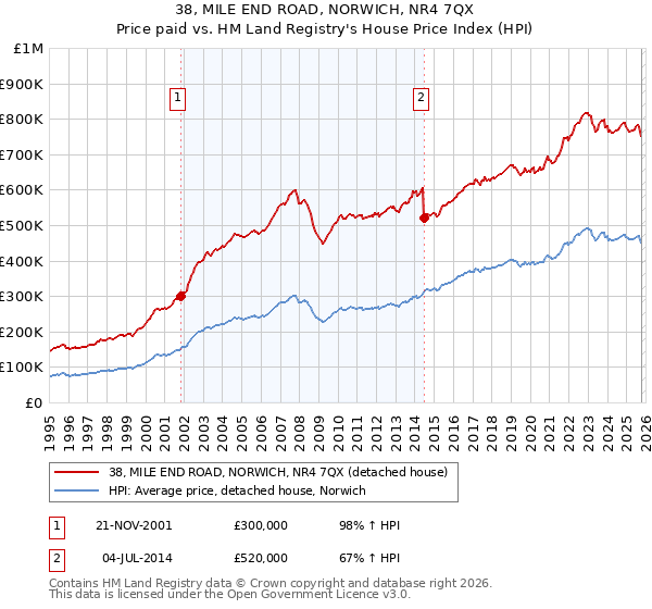 38, MILE END ROAD, NORWICH, NR4 7QX: Price paid vs HM Land Registry's House Price Index