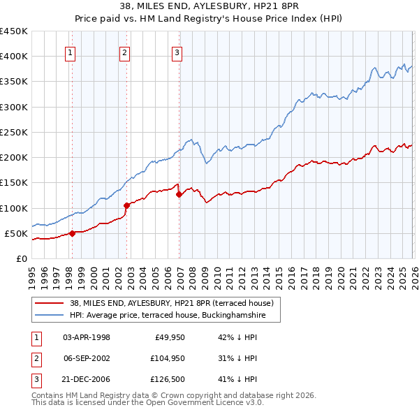 38, MILES END, AYLESBURY, HP21 8PR: Price paid vs HM Land Registry's House Price Index