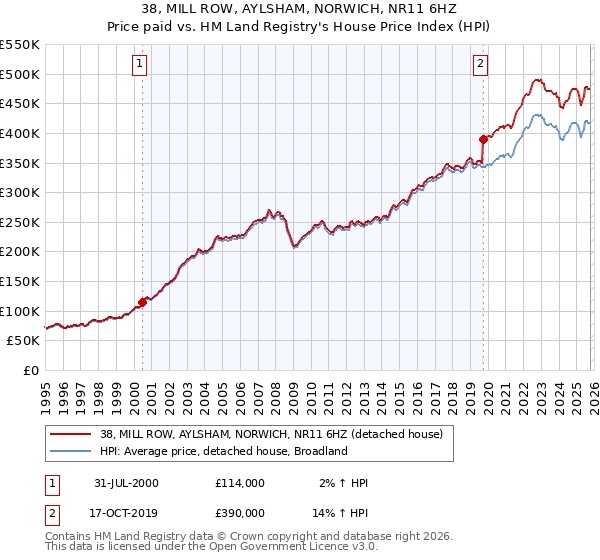 38, MILL ROW, AYLSHAM, NORWICH, NR11 6HZ: Price paid vs HM Land Registry's House Price Index