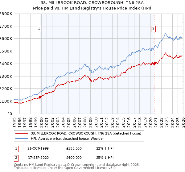 38, MILLBROOK ROAD, CROWBOROUGH, TN6 2SA: Price paid vs HM Land Registry's House Price Index