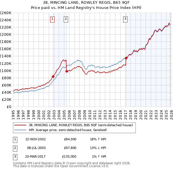 38, MINCING LANE, ROWLEY REGIS, B65 9QF: Price paid vs HM Land Registry's House Price Index
