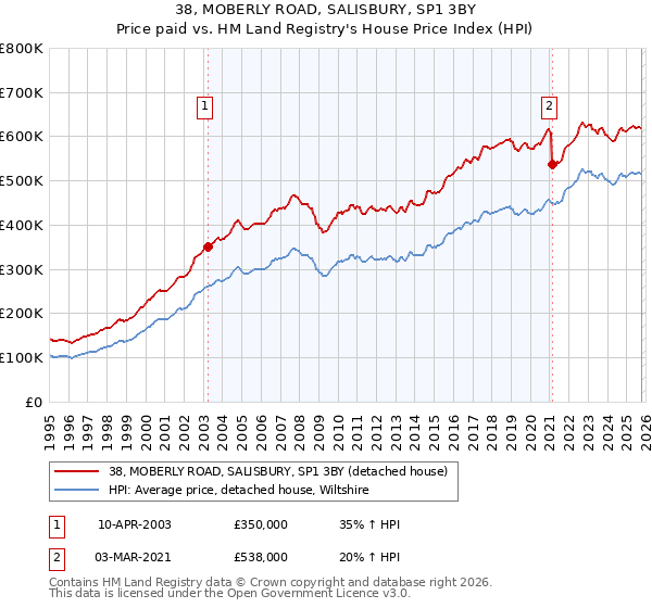 38, MOBERLY ROAD, SALISBURY, SP1 3BY: Price paid vs HM Land Registry's House Price Index