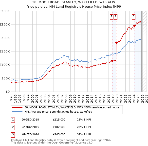 38, MOOR ROAD, STANLEY, WAKEFIELD, WF3 4EW: Price paid vs HM Land Registry's House Price Index