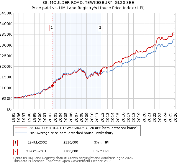 38, MOULDER ROAD, TEWKESBURY, GL20 8EE: Price paid vs HM Land Registry's House Price Index