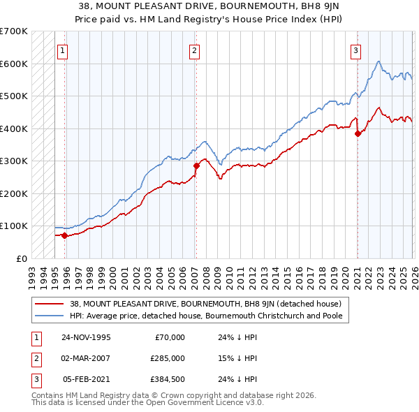 38, MOUNT PLEASANT DRIVE, BOURNEMOUTH, BH8 9JN: Price paid vs HM Land Registry's House Price Index