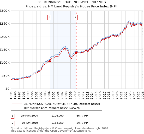 38, MUNNINGS ROAD, NORWICH, NR7 9RG: Price paid vs HM Land Registry's House Price Index