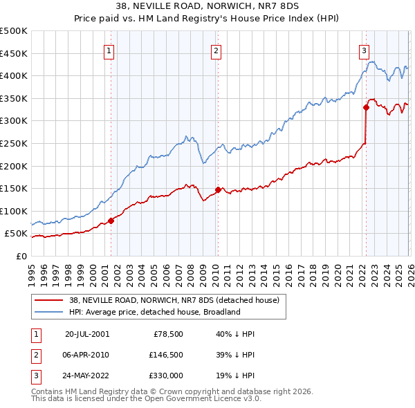 38, NEVILLE ROAD, NORWICH, NR7 8DS: Price paid vs HM Land Registry's House Price Index