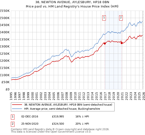 38, NEWTON AVENUE, AYLESBURY, HP18 0BN: Price paid vs HM Land Registry's House Price Index