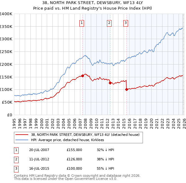 38, NORTH PARK STREET, DEWSBURY, WF13 4LY: Price paid vs HM Land Registry's House Price Index