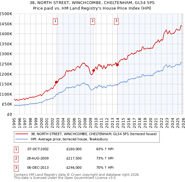 38, NORTH STREET, WINCHCOMBE, CHELTENHAM, GL54 5PS: Price paid vs HM Land Registry's House Price Index