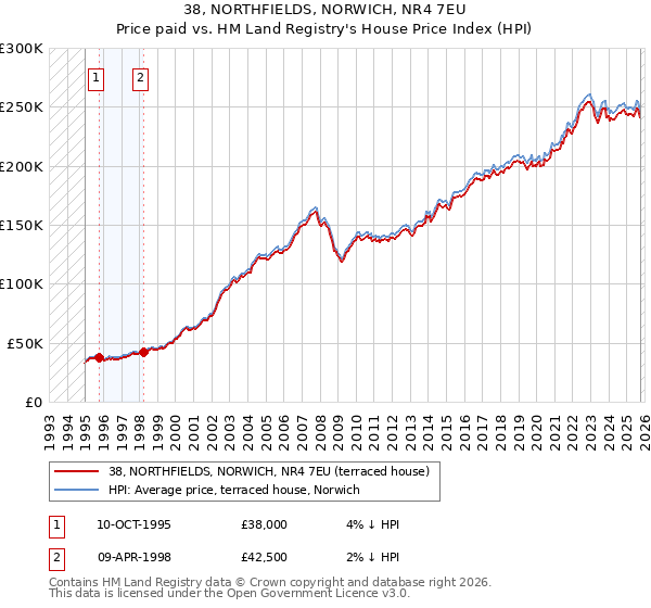 38, NORTHFIELDS, NORWICH, NR4 7EU: Price paid vs HM Land Registry's House Price Index